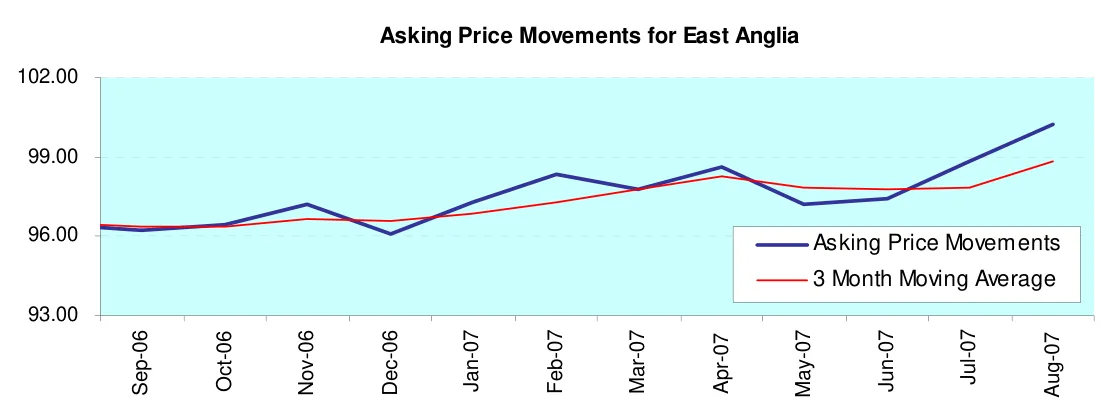 Asking Price Movements for East Anglia