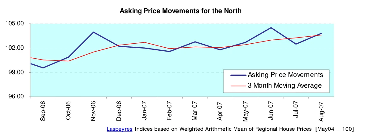 Asking Price Movements for the North