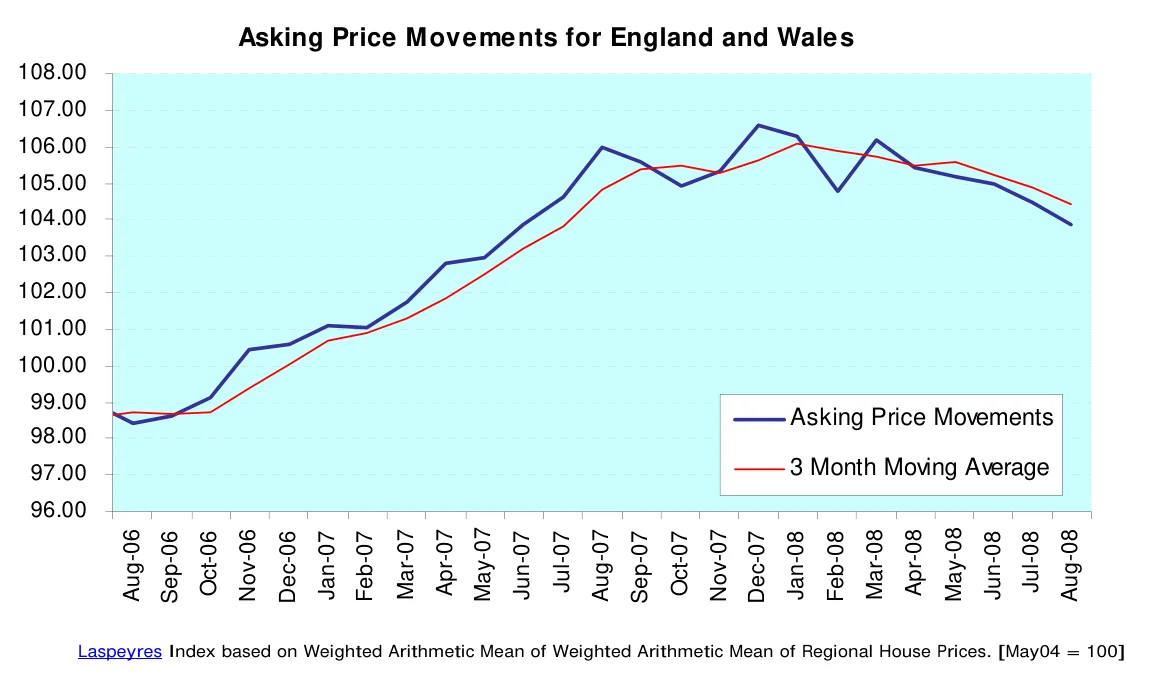 Asking Price Movements for England and Wales