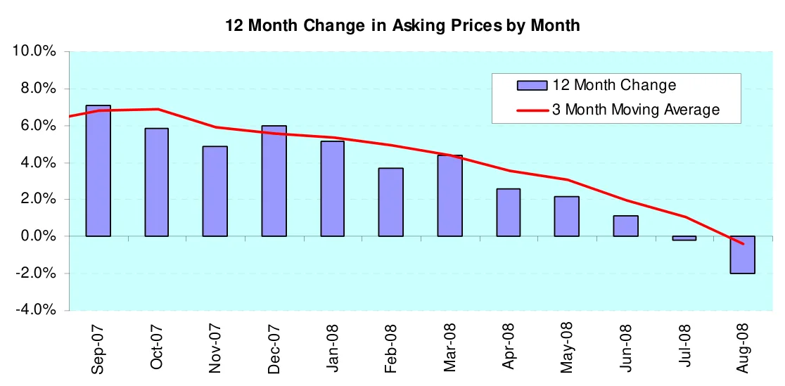 12 Month Change in Asking Prices by Month