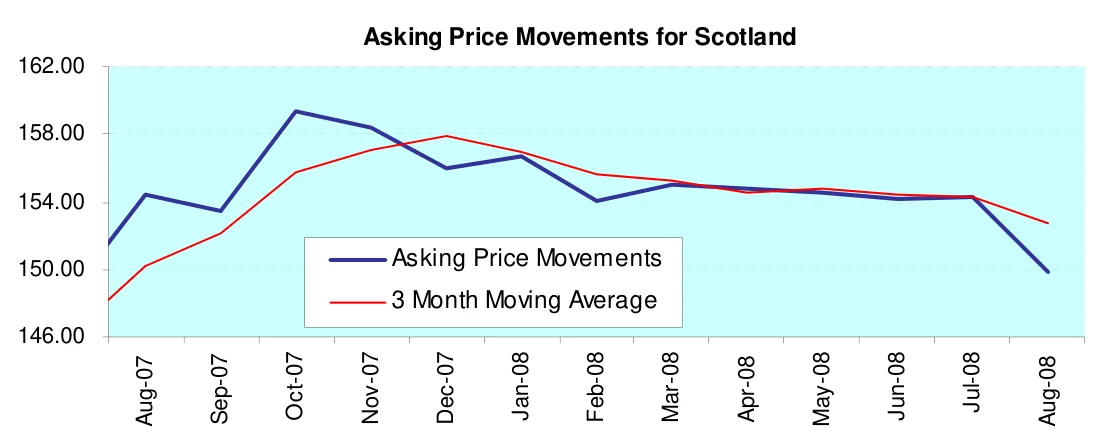 Asking Price Movements for Scotland