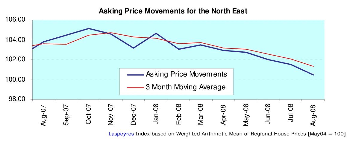 Asking Price Movements for the North East