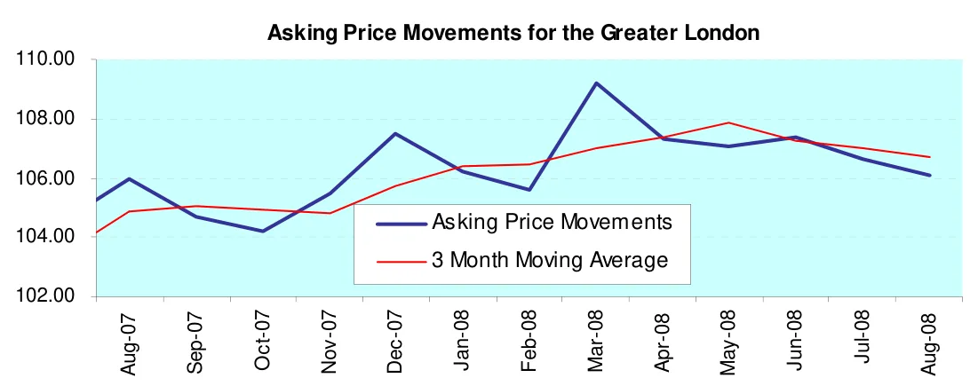 Asking Price Movements for the Greater London