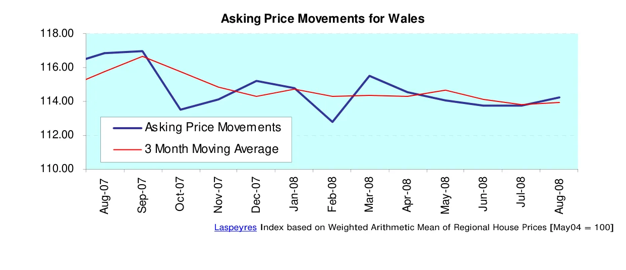 Asking Price Movements for Wales