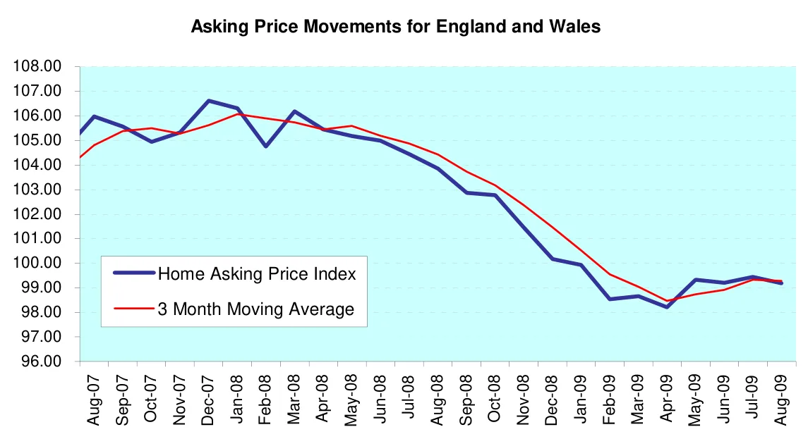 Asking Price Movements for England and Wales