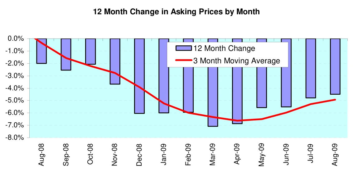 12 Month Change in Asking Prices by Month