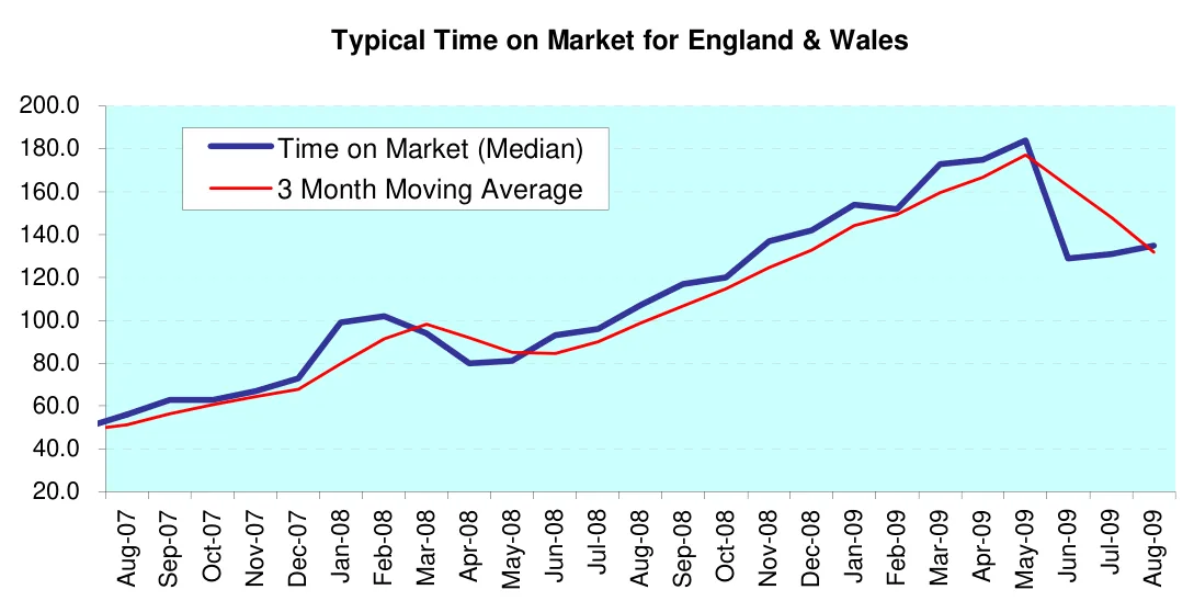Typical Time on Market for England & Wales