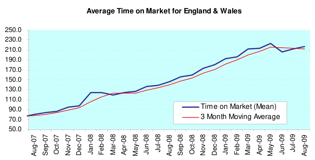 Average Time on Market for England & Wales