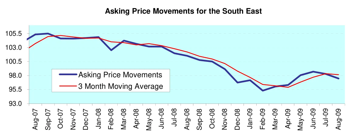 Asking Price Movements for the South East