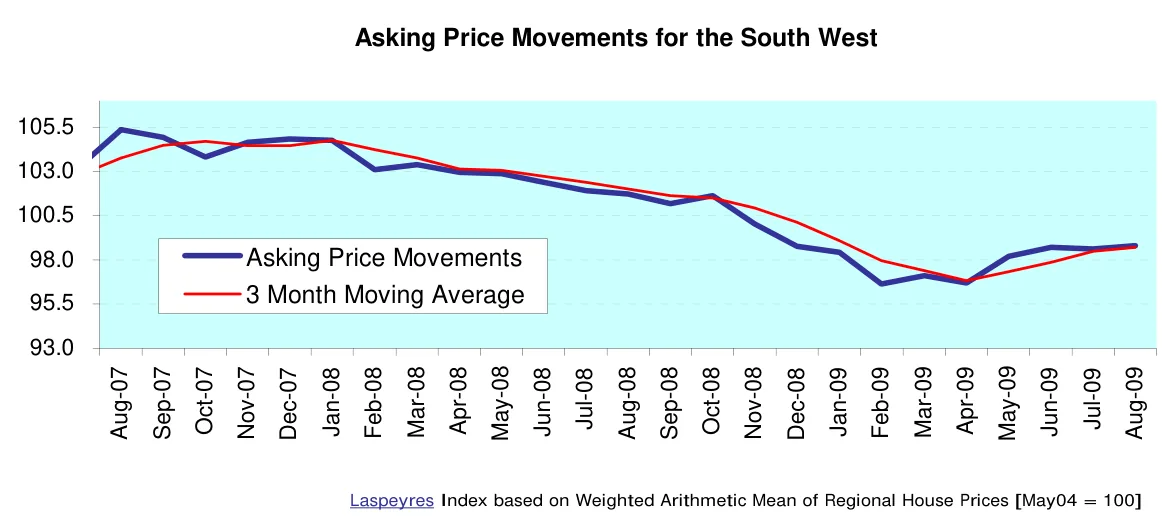 Asking Price Movements for the South West