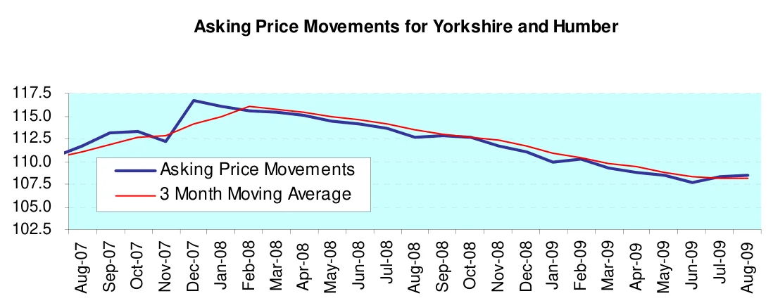 Asking Price Movements for Yorkshire and Humber