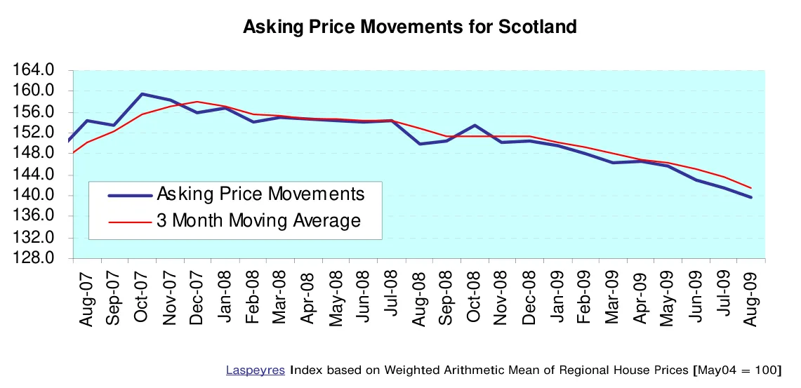 Asking Price Movements for Scotland
