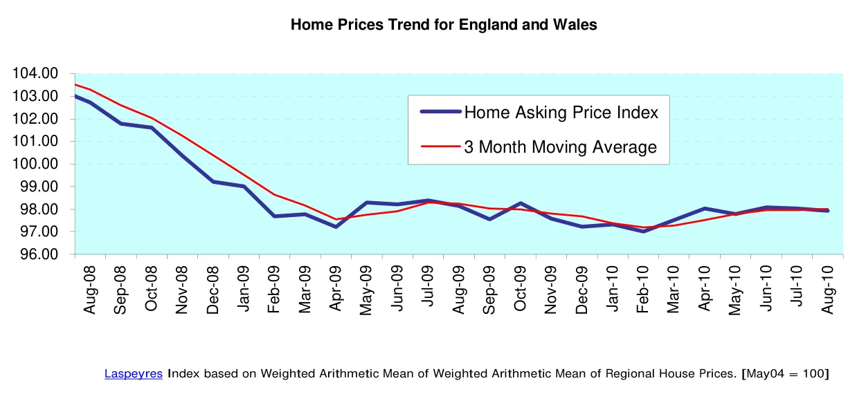 Home Prices Trend for England and Wales