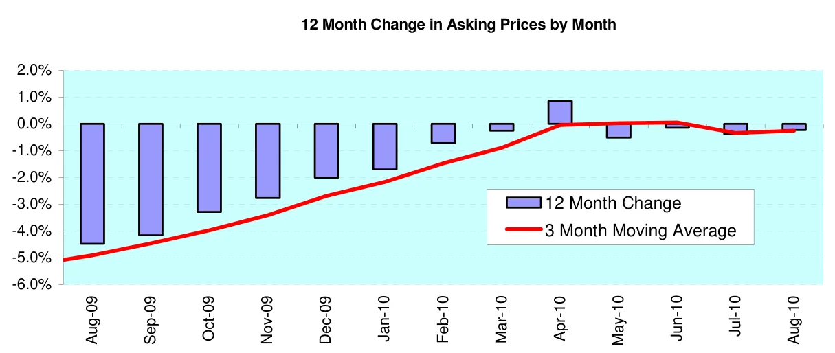 12 Month Change in Asking Prices by Month