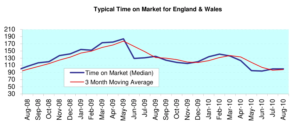 Typical Time on Market for England & Wales