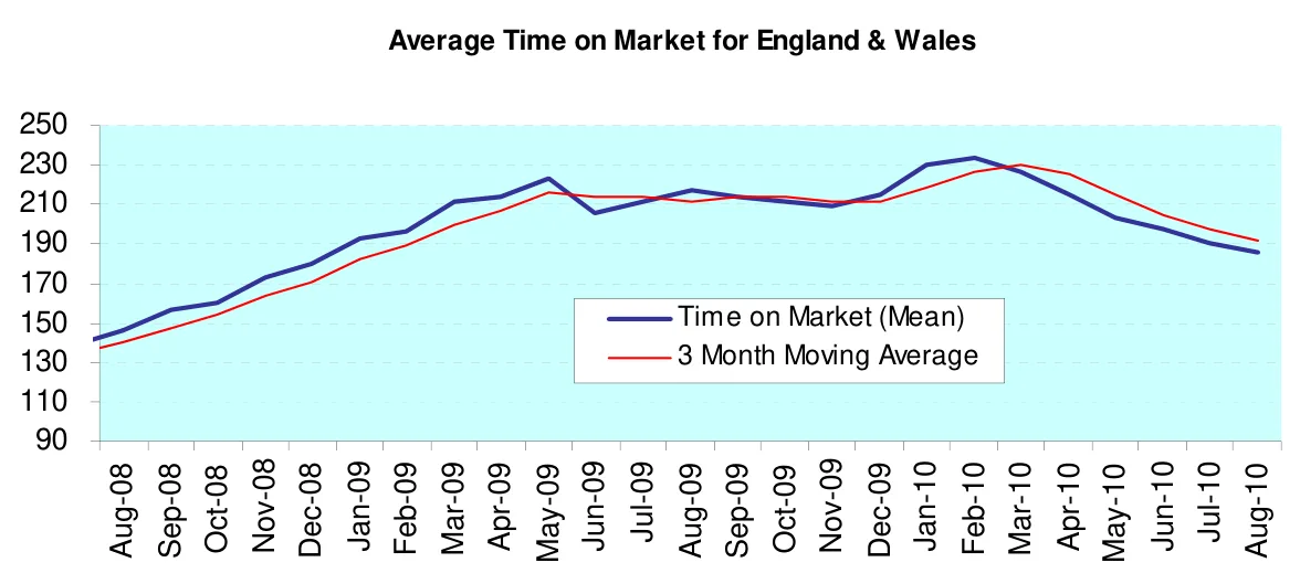 Average Time on Market for England & Wales
