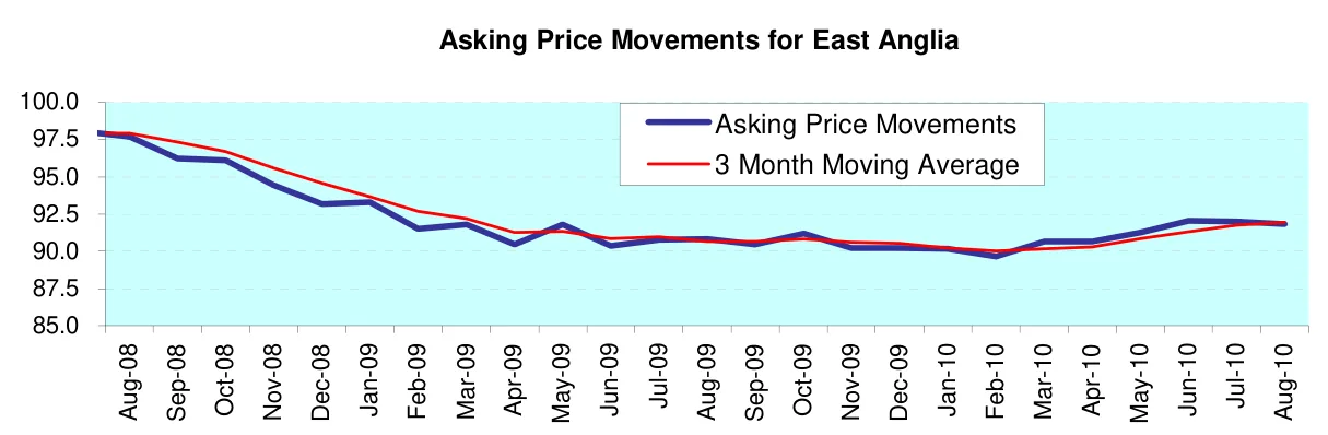 Asking Price Movements for East Anglia