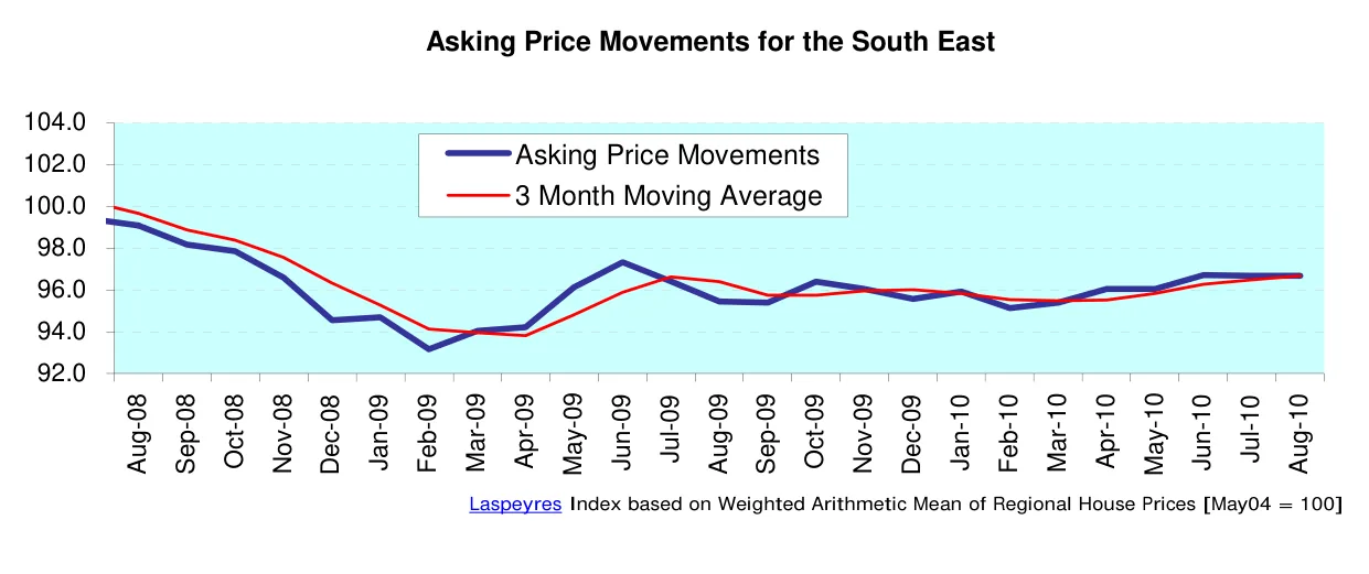 Asking Price Movements for the South East