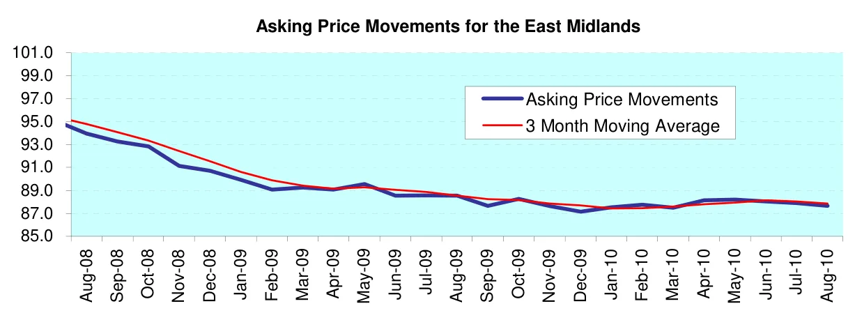 Asking Price Movements for the East Midlands