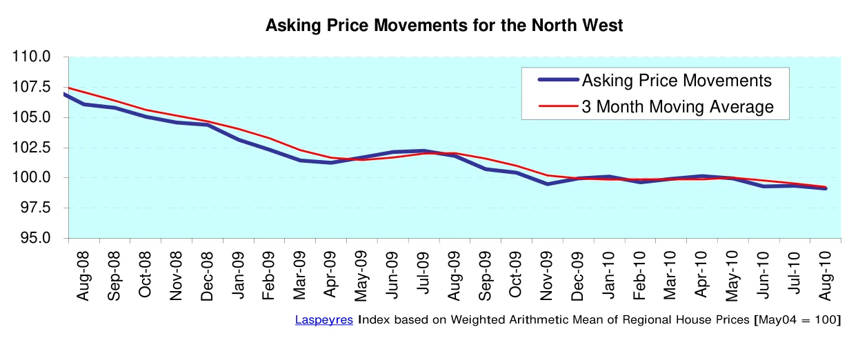 Asking Price Movements for the North West