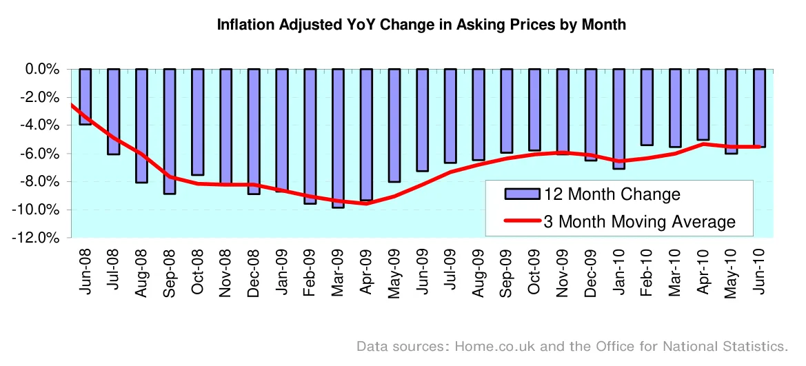 Inflation Adjusted YoY Change in Asking Prices by Month