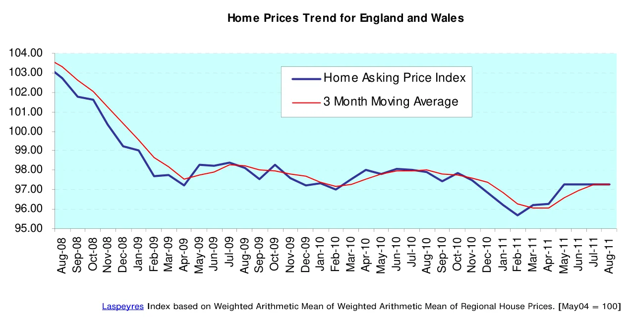 Home Prices Trend for England and Wales