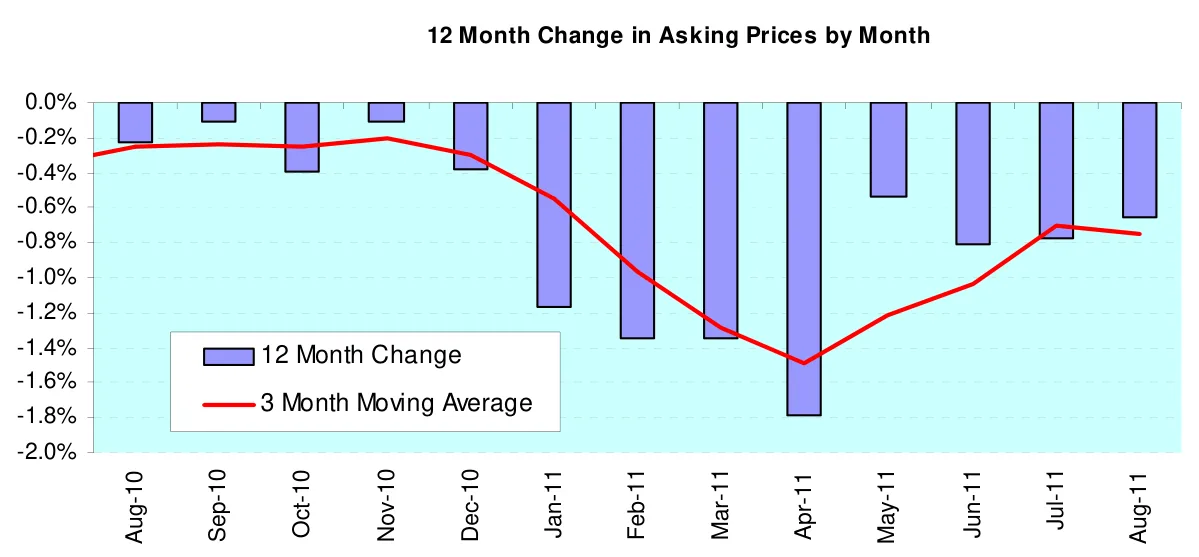 12 Month Change in Asking Prices by Month