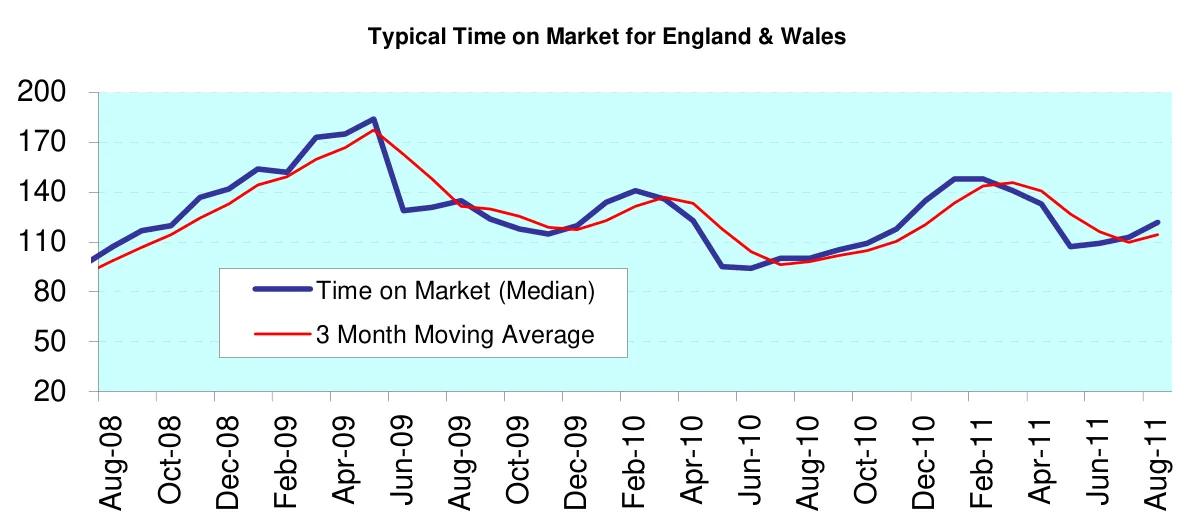 Typical Time on Market for England & Wales