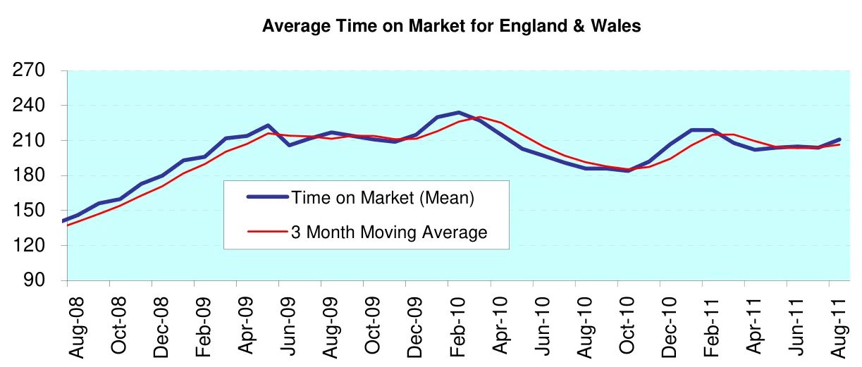 Average Time on Market for England & Wales