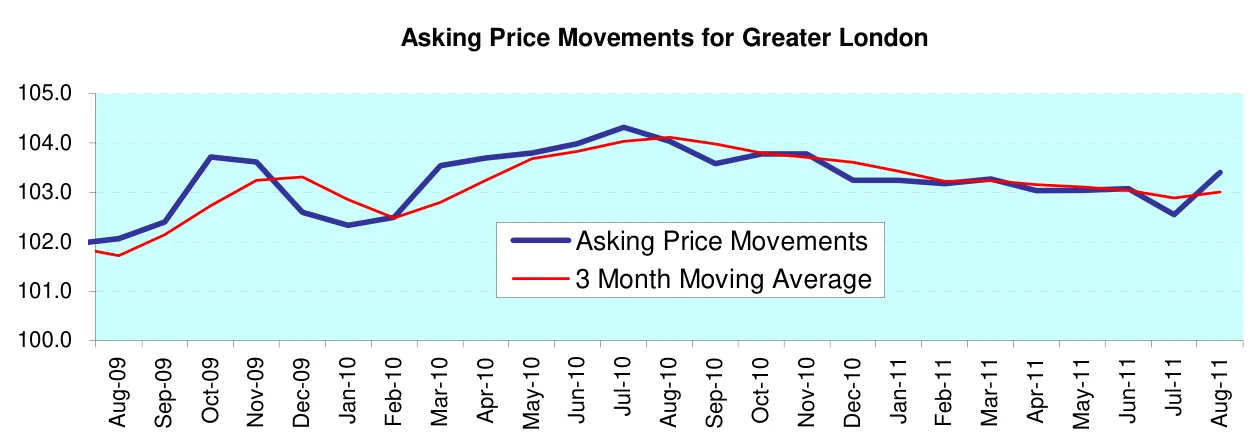 Asking Price Movements for Greater London
