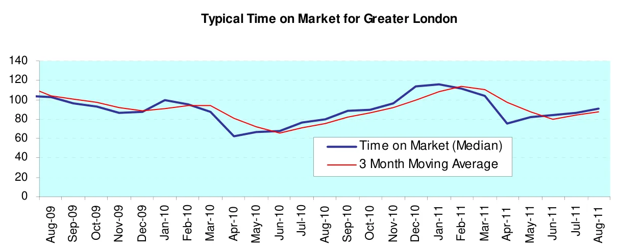 Typical Time on Market for Greater London