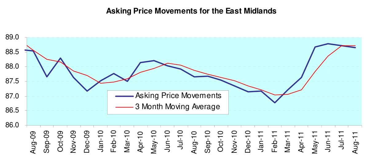 Asking Price Movements for the East Midlands