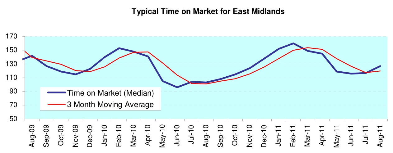 Typical Time on Market for East Midlands