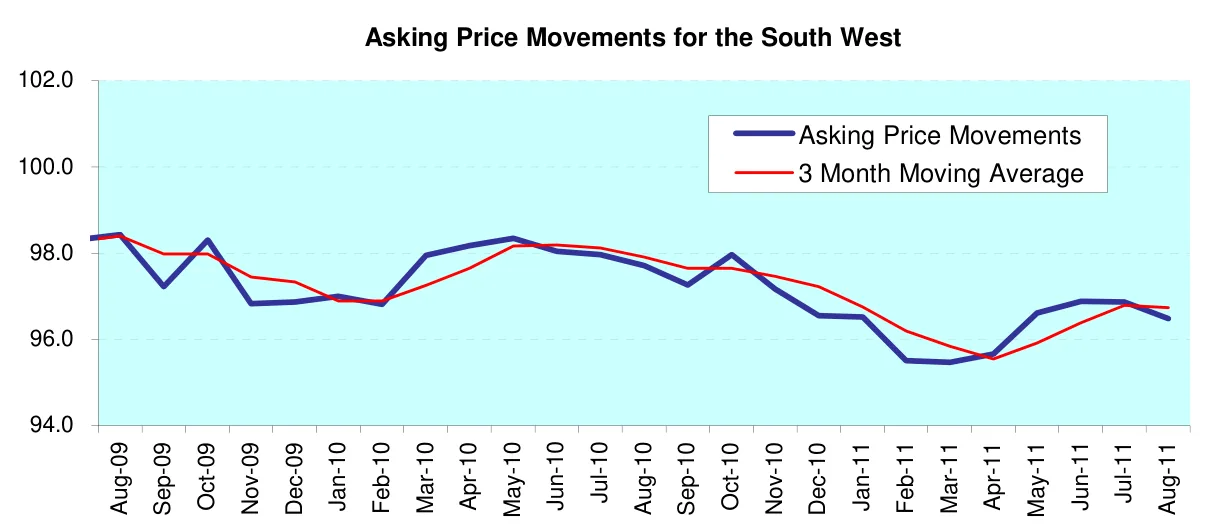 Asking Price Movements for the South West
