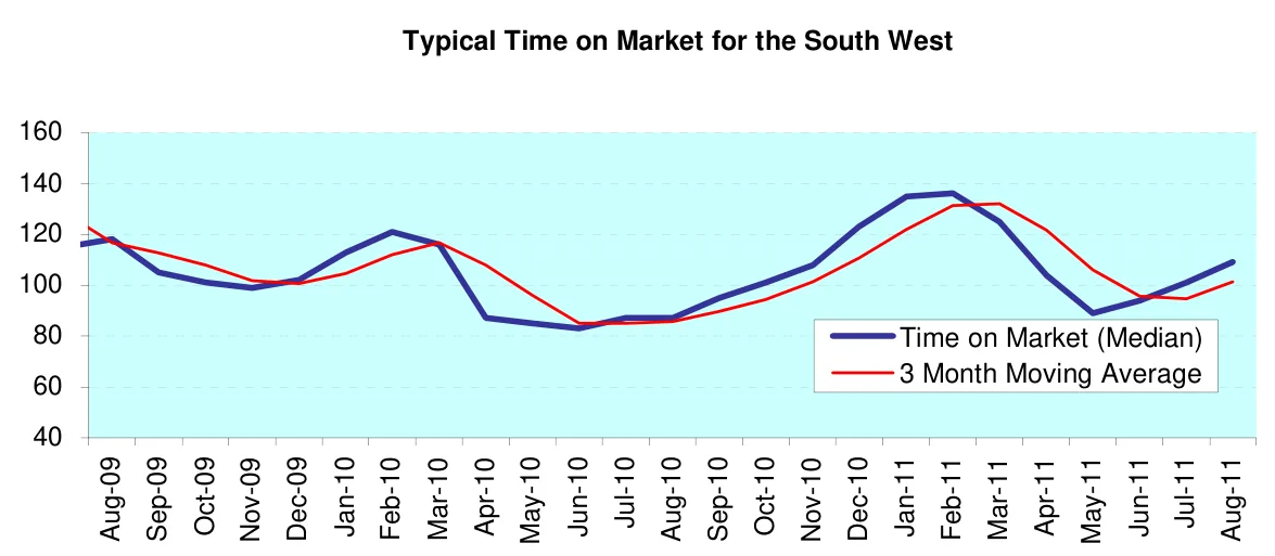 Typical Time on Market for the South West