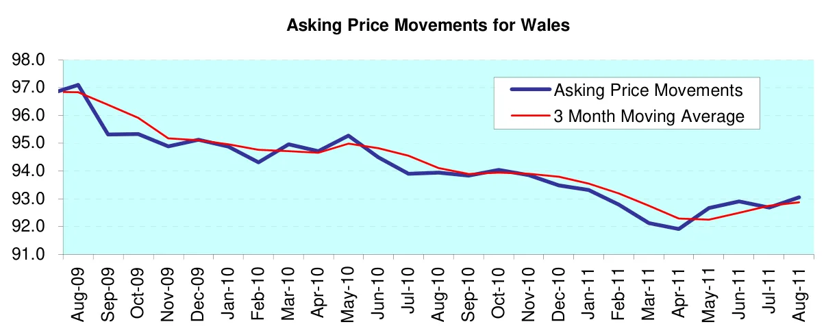 Asking Price Movements for Wales