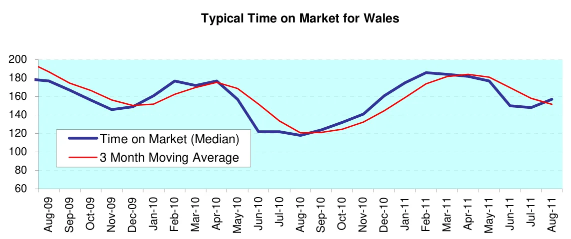 Typical Time on Market for Wales