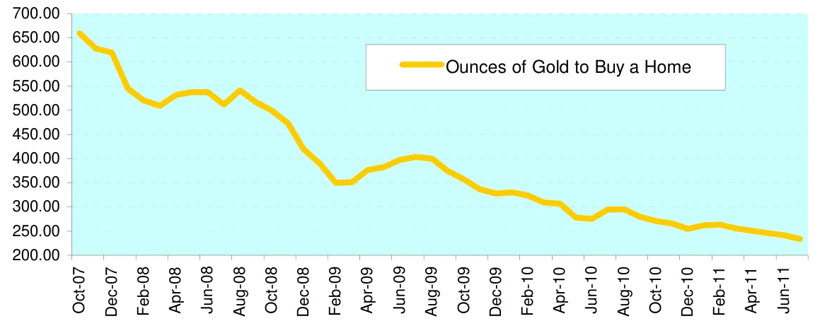 Ounces of Gold to Buy a Home
