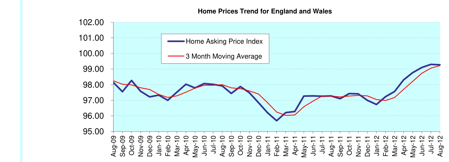 Home Prices Trend for England and Wales