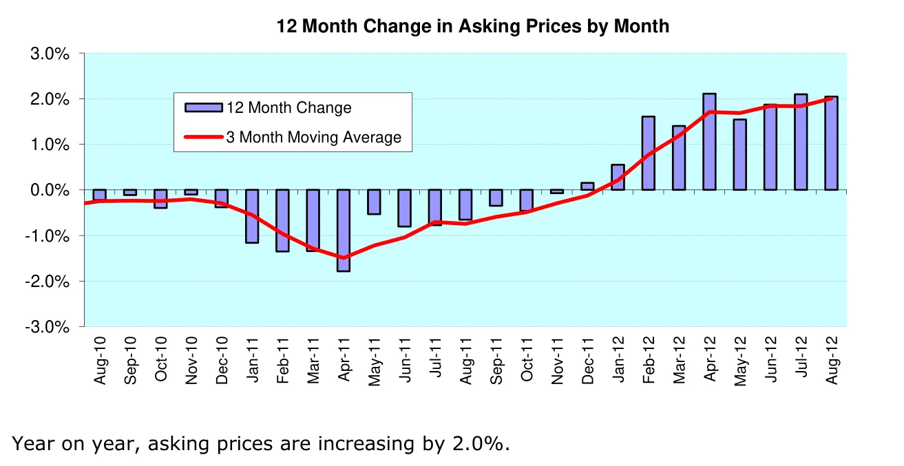 12 Month Change in Asking Prices by Month