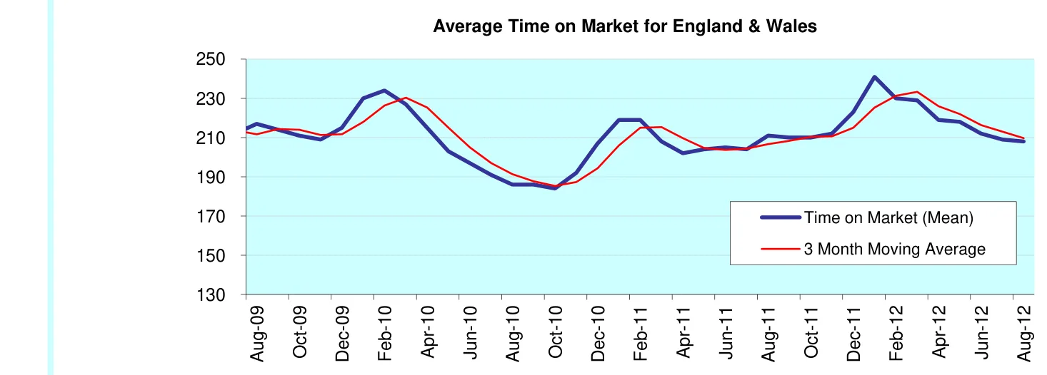 Average Time on Market for England & Wales