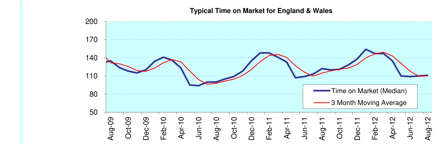 Typical Time on Market for England & Wales