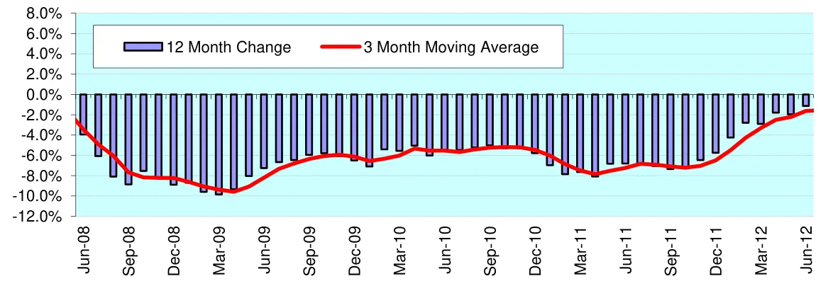 12 Month Change 3 Month Moving Average