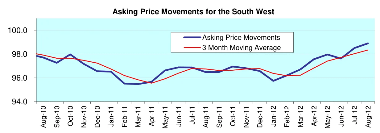 Asking Price Movements for the South West