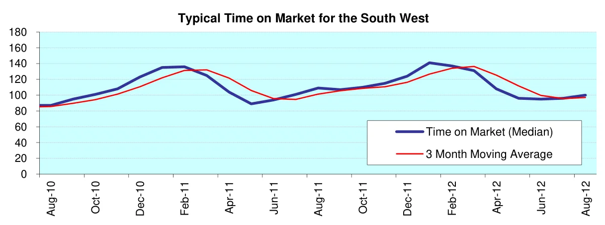 Typical Time on Market for the South West