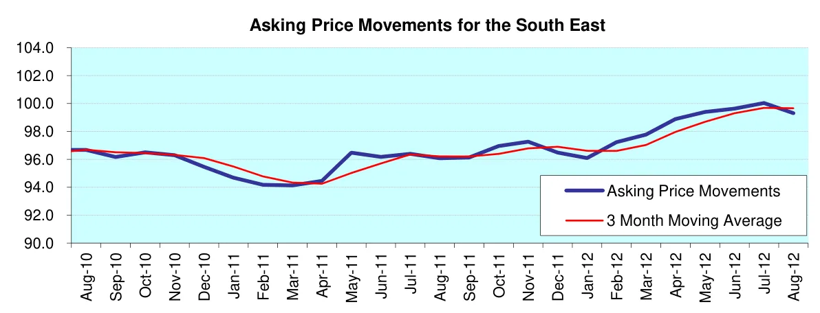 Asking Price Movements for the South East