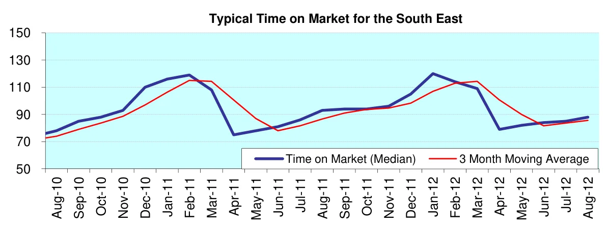 Typical Time on Market for the South East