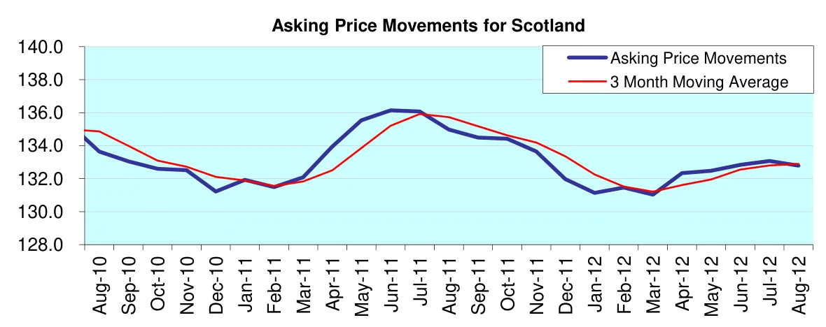 Asking Price Movements for Scotland