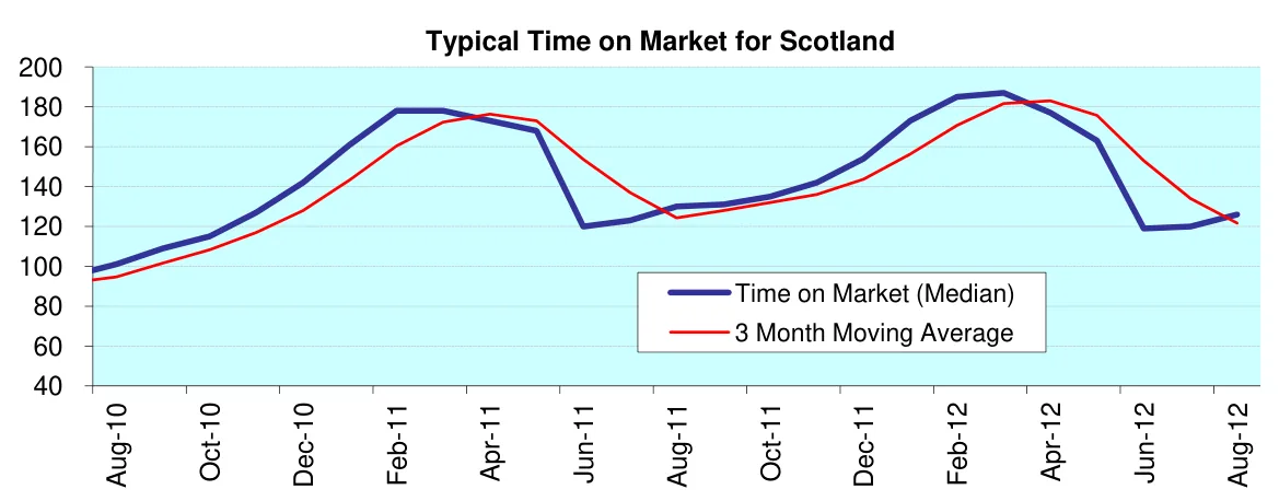 Typical Time on Market for Scotland