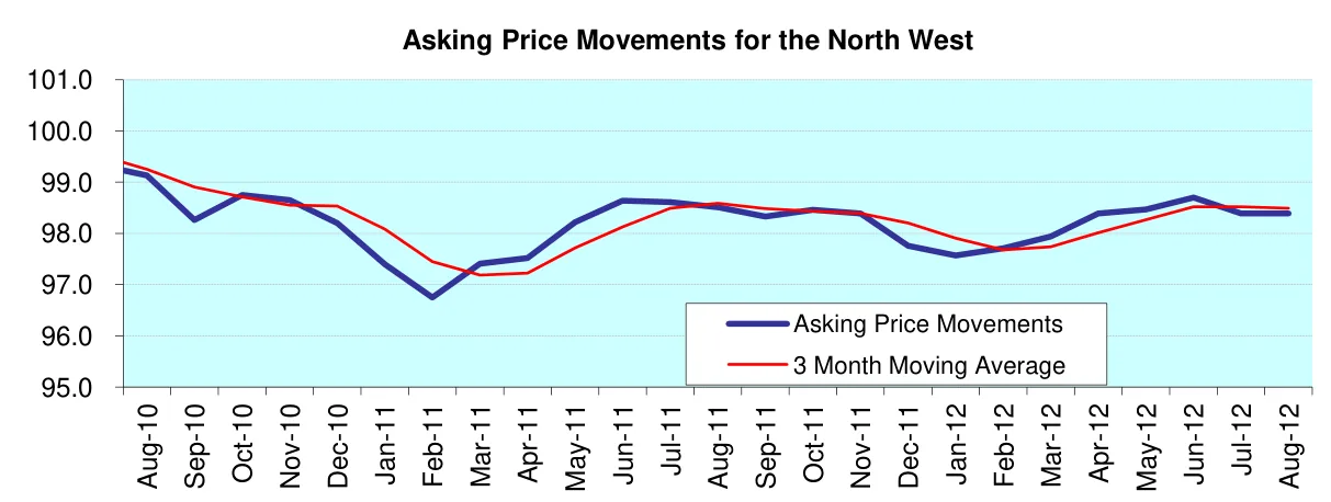 Asking Price Movements for the North West